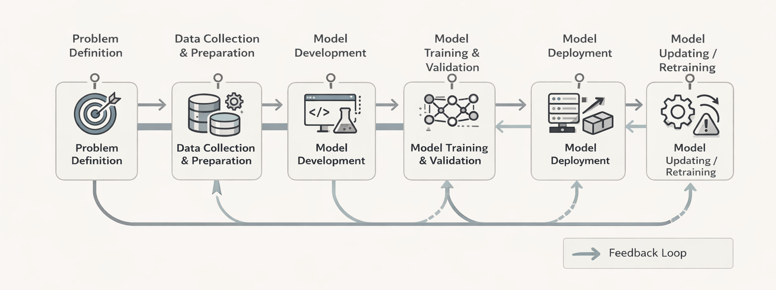 MLOps Lifecycle Diagram
